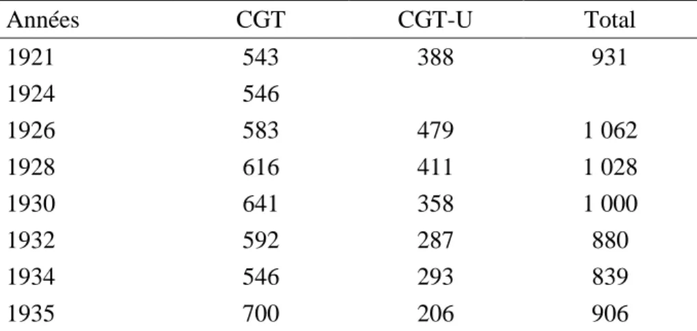 Tableau 5. Evolution des effectifs de la CGT et de la CGT-U entre 1922 et 1935  (arrondis au millier d'adhérents) 