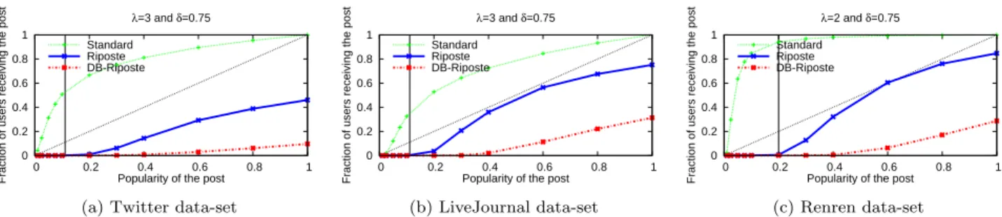 Figure 3: Spreading patterns under Riposte , DB-Riposte and Standard protocols (Uniform opinion model)