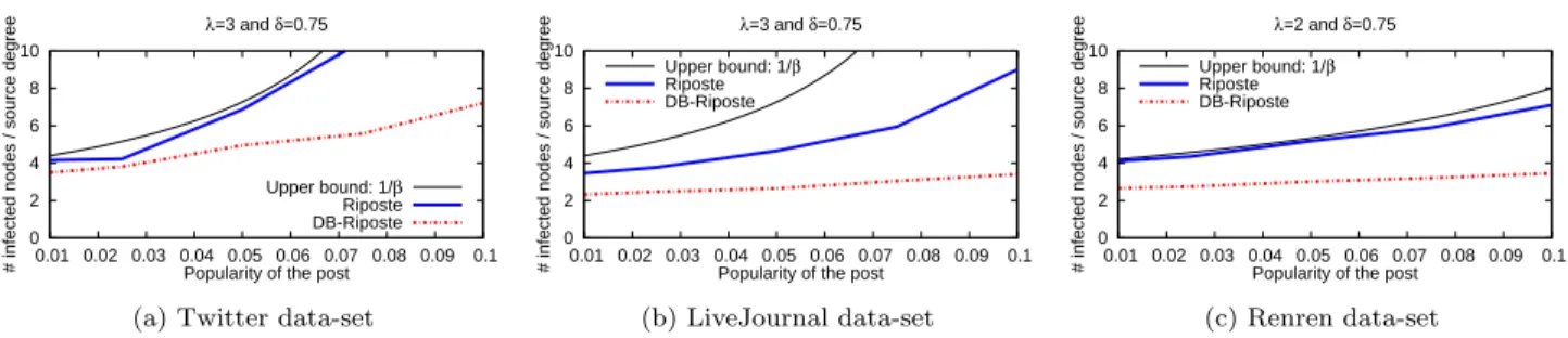 Figure 6: Spreading patterns of unpopular posts in Riposte and DB-Riposte when compared to the theoretical bound (Uniform opinion model)