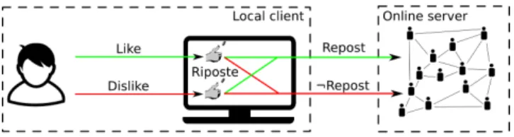 Figure 1: In Riposte , the user’s opinion is locally ran- ran-domized, and only the output of Riposte is exposed to the online service