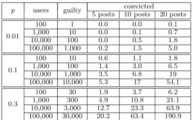 Table 1 shows the average (over 10000 runs) of the maximum number ℓ of users that can be identified as guilty