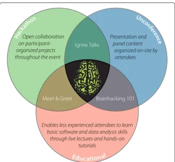 Fig. 1 Brainhack [1] is composed of various organizational features from ‘unconferences’ and ‘hackathons,’ and includes a variety of scheduling components to encourage collaboration and introduction to open science methods