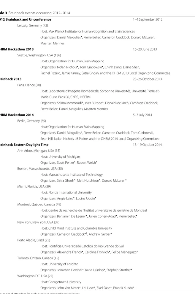 Table 3 Brainhack events occurring 2012–2014
