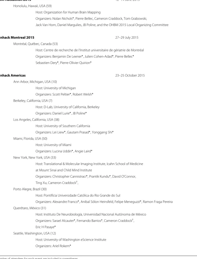 Table 4 Brainhack events in 2015