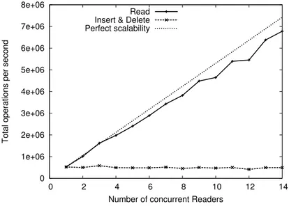 Figure 14: DStore performance in concurrency: Multiple readers and one master thread for inserts and deletes.