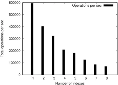 Figure 15: DStore performance when building multiple indexes.
