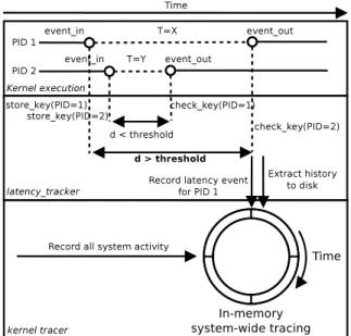 Figure 1: Latency tracker architecture