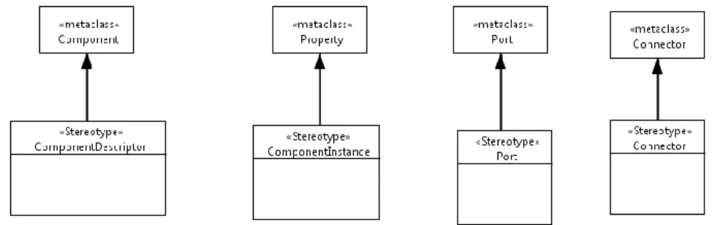 Fig. 1. Part of the CLACS profile representing the structural organization of components   For  example,  considering  the  following  snippet  of  architectural  constraint  in  OCL  (Object Constraint Language): 