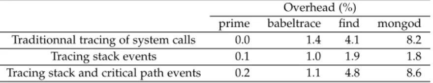 TABLE 2 Overhead of Tracing