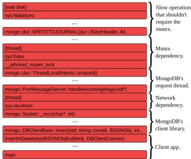Fig. 8. Differential Flame Graph Showing a Lock Contention in MongoDB This diagnosis was made with an unmodified MongoDB binary