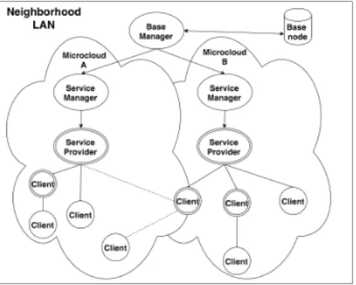 Figure 2 shows the process of joining a microcloud. Figure 3 shows the process of properly detaching from a microcloud