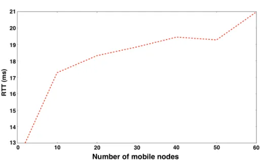 Figure 6: Total microclouds RTT in % of time Figure 7: Microclouds RTT comparison