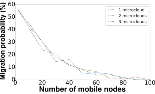 Figure 8: Probability of migration of LVM