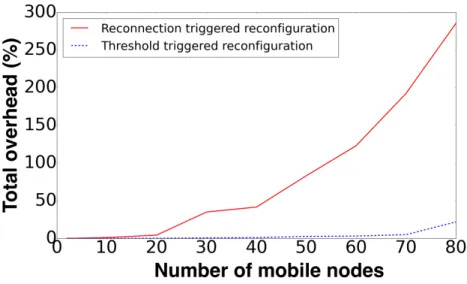 Figure 10: Probability of migration of a LVM vs. utilization of the network