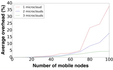 Figure 14: Total overhead