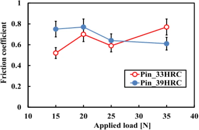 Fig. 3.  Friction coefficient as function of sliding time  for (a) Pin tempered at 33HRC, and (b) Pin tempered  at 39 HRC