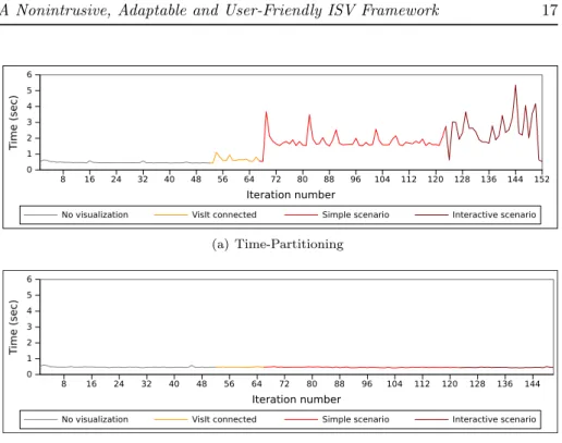 Figure 5: Variability in run-time induced by different scenarios of in situ inter- inter-active visualization.