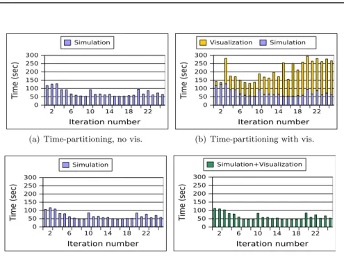 Figure 6: Iteration time of the MATiS configuration without visualization (left) and with visualization enabled (right)