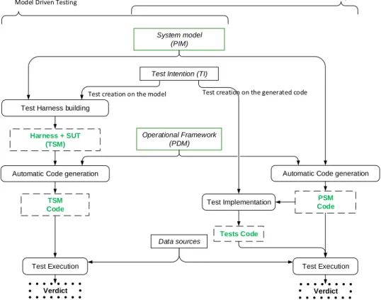 Fig. 1 illustrates the Model Driven Development (MDD) on the right and the Model Driven Testing approach on the left