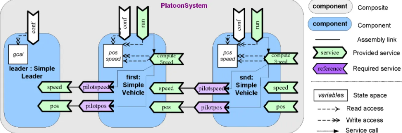 Fig. 2: Kmelia components and services for the Platoon system