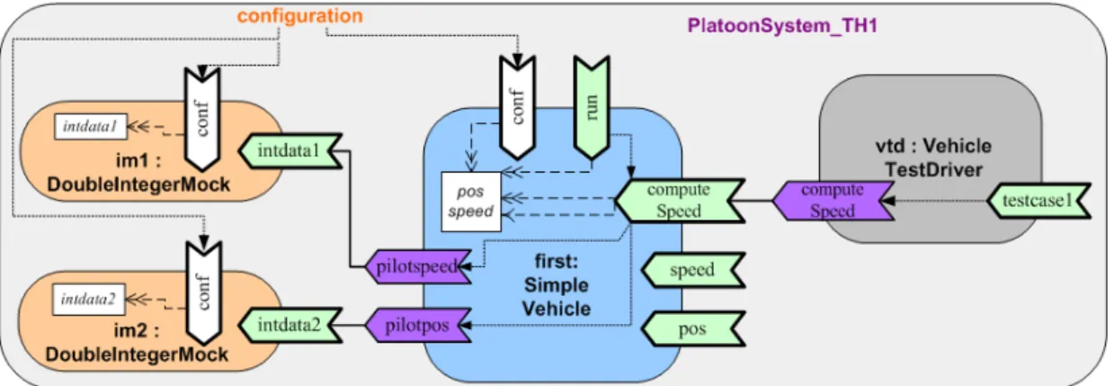 Fig. 3: Test harness for the computeSpeed service of the component SimpleVehicle under test [2]