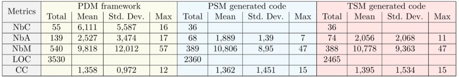 TABLE V: Metrics Comparison between Java Applications