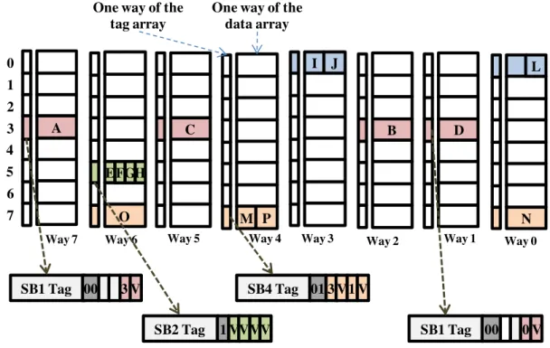 Fig. 1. YACC Architecture (a): in an 8-way associative cache, YACC associates one tag entry (sparse super- super-block tag) per data entry (i.e., 64 bytes)