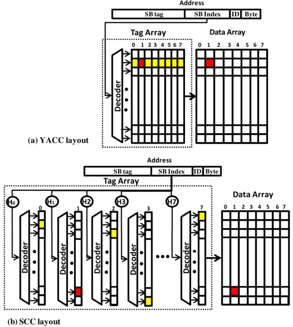 Figure 2 shows the physical view of SCC vs. YACC. On a lookup, where the block size is unknown, SCC  checks all possible positions of the block (8 in an 8-way associative cache)