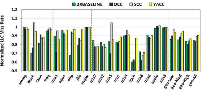 Fig. 4. Normalized LLC miss rate (MPKI). Applications are ordered based on their Basline MPKI