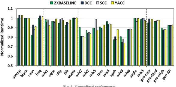 Fig. 5. Normalized performance 