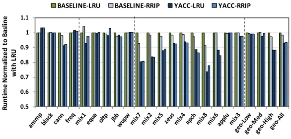 Fig. 7. YACC performance using RRIP 