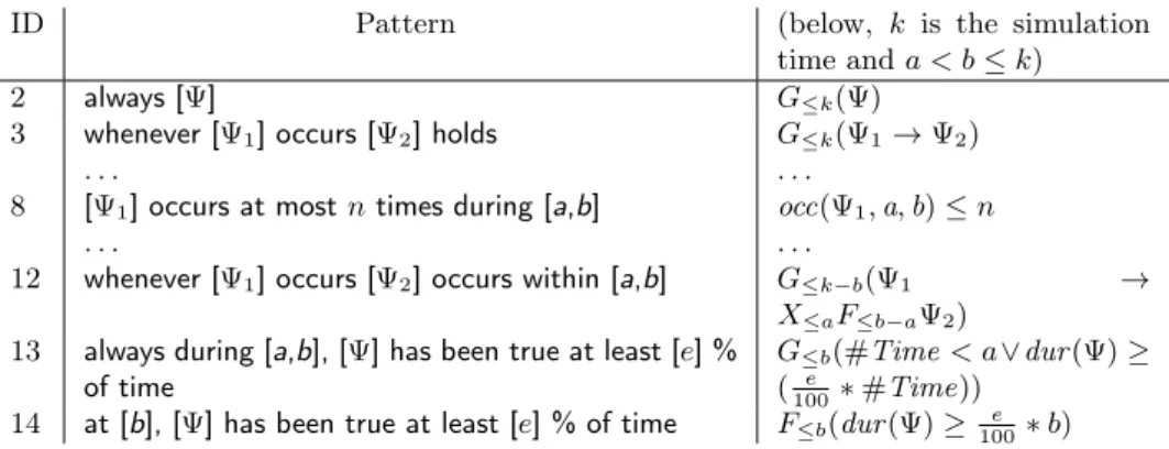 Figure 1: GCSL Patterns extract and their BLTL translations, with Ψ, Ψ 1 , Ψ 2 ∈ OCL-prop , a, b ∈ R, e ∈ OCL-expr .