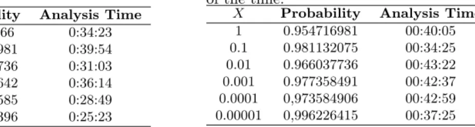 Table 2: Probability that fire area is smaller than X percent of the total area at least 90%