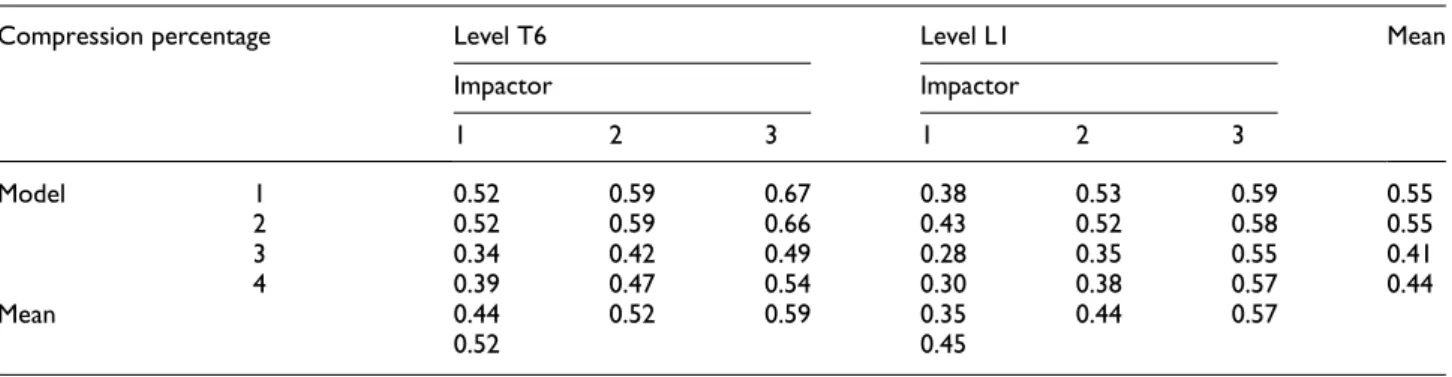Table 2. Compression of the spinal cord in antero-posterior direction grouped by models, impactor type, and vertebral level.