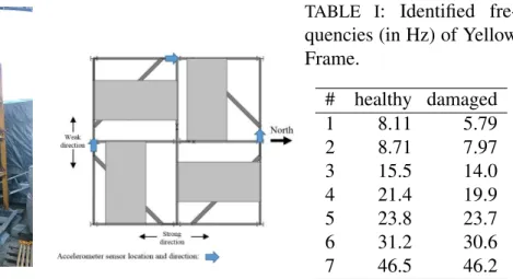 Figure 1 : Yellow Frame structure.