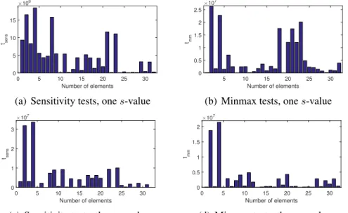 Figure 3 : Sensitivity-based damage localization: Sensitivity and minmax tests at one s- s-value (−1 + 76i) and three s-values (−1 + 10i, −1 + 250i, −1 + 280i)