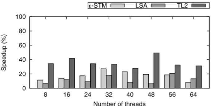 Figure 6: STM Speedup when using CF data structures instead of their existing coun- coun-terparts on the Niagara 2 machine