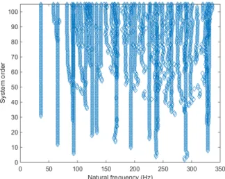 Figure 6. Stabilization diagram from dataset in the  healthy state using SSI 