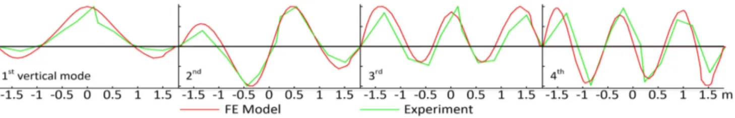 Figure 8. Experimental mode shapes (green) of the first four modes in the healthy state and mode shapes  from FE model in healthy state (red)