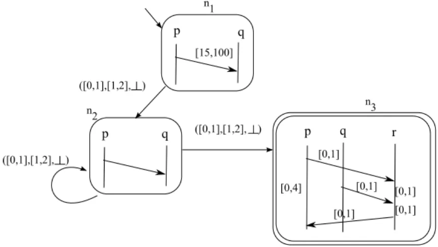 Fig. 4. A TC-MSC graph G 2 : Enlargement modifies the language and consistency