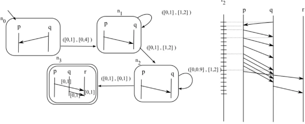 Fig. 5. A TC-MSC graph G 3 : modification of drift by enlargement