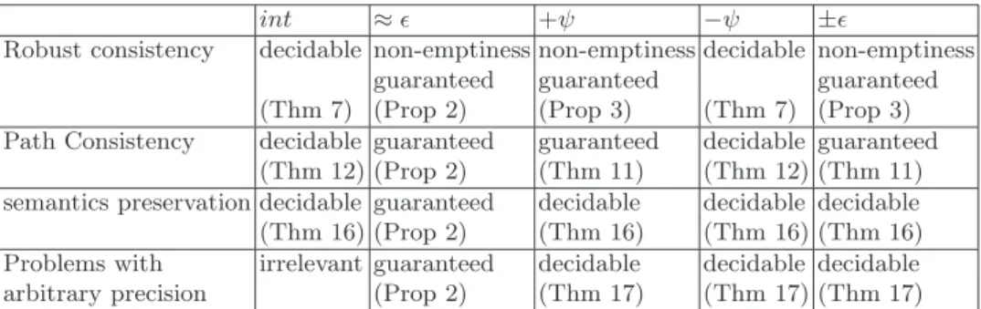 Fig. 6. Decidability of robustness problems for regular TC-MSC graphs w.r.t different interpretations of time.