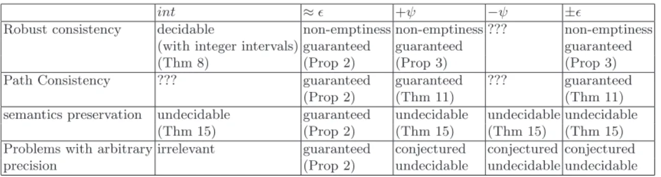 Fig. 8. Decidability of robustness problems for K-drift bounded TC-MSC graphs w.r.t different interpretations of time.