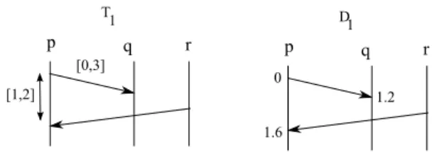 Fig. 1. A TC-MSC T 1 and a dated MSC D 1 ∈ D(T 1 ).