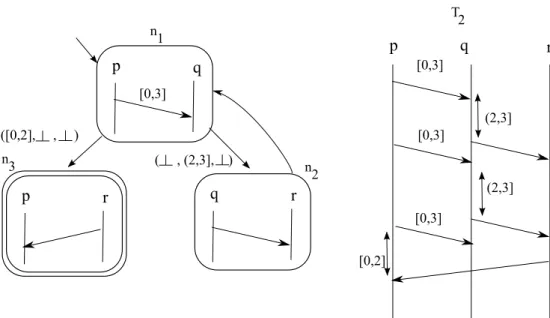 Fig. 2. A TC-MSC graph G 1 , and a TC-MSC T 2 in T (G 1 ).