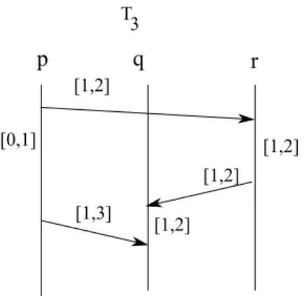 Fig. 3. A TC-MSC T 3 .