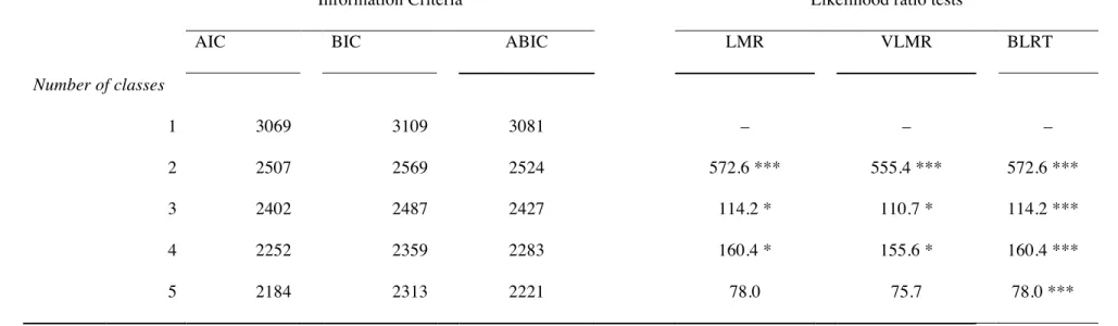 Table 1. Information Criteria and Likelihood Ratio Tests for Trajectory Models with 1 to 5 Classes 