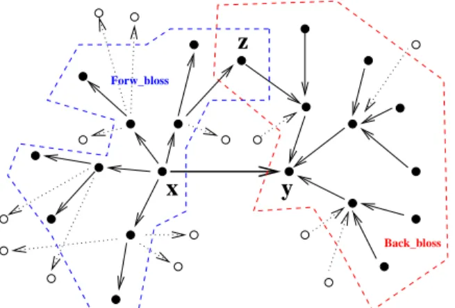 Figure 5.2: Forward and Backward Blossoms. In this figure, r = 1. The solid circles represent members of the blossoms