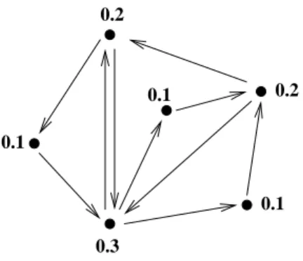 Figure B.1: Stationary Distributions on Nodes in an Eulerian Directed Graph