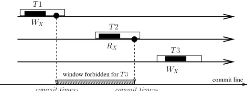 Figure 6: Commit intervals